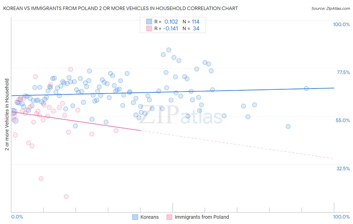 Korean vs Immigrants from Poland 2 or more Vehicles in Household