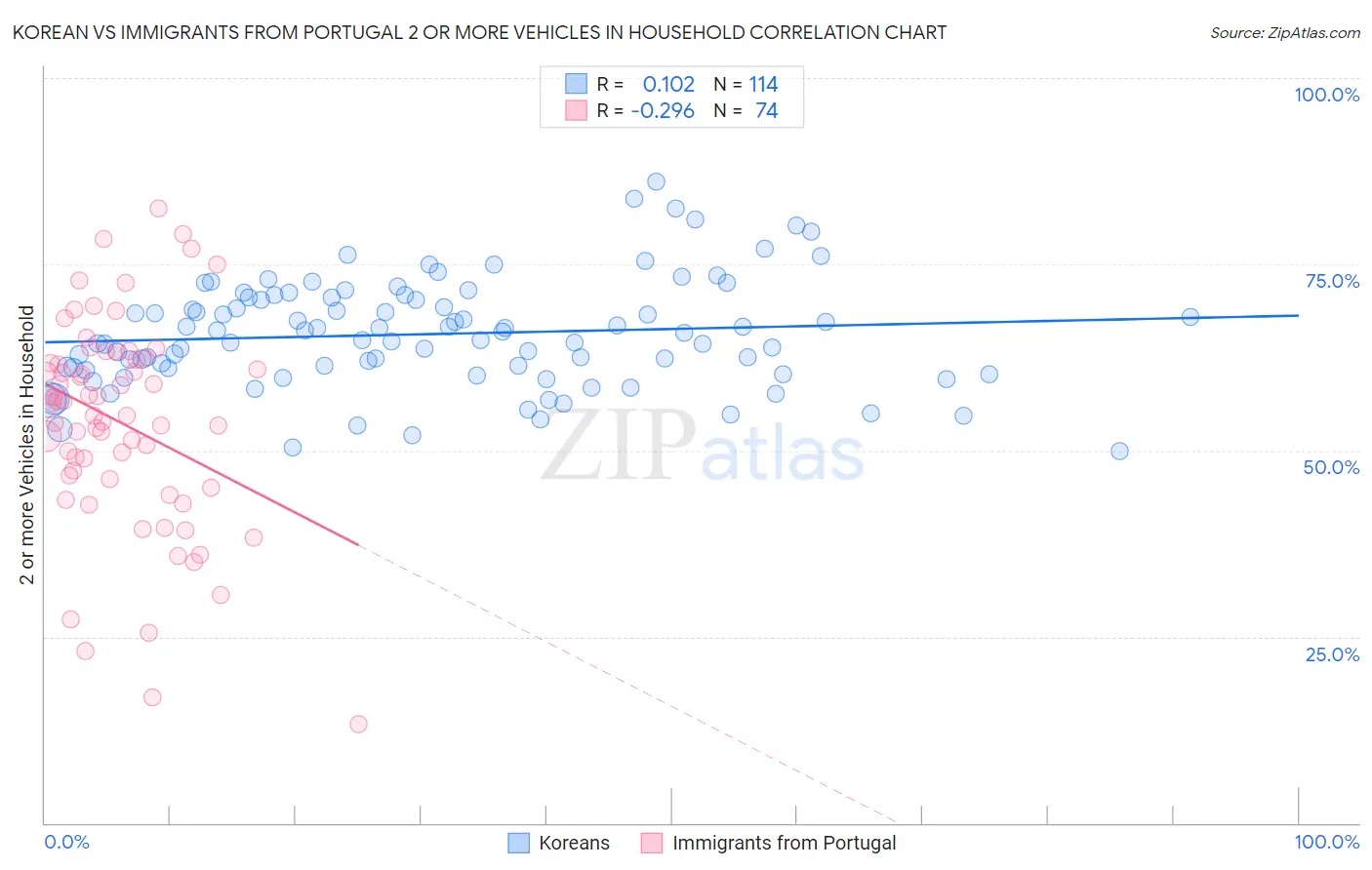 Korean vs Immigrants from Portugal 2 or more Vehicles in Household