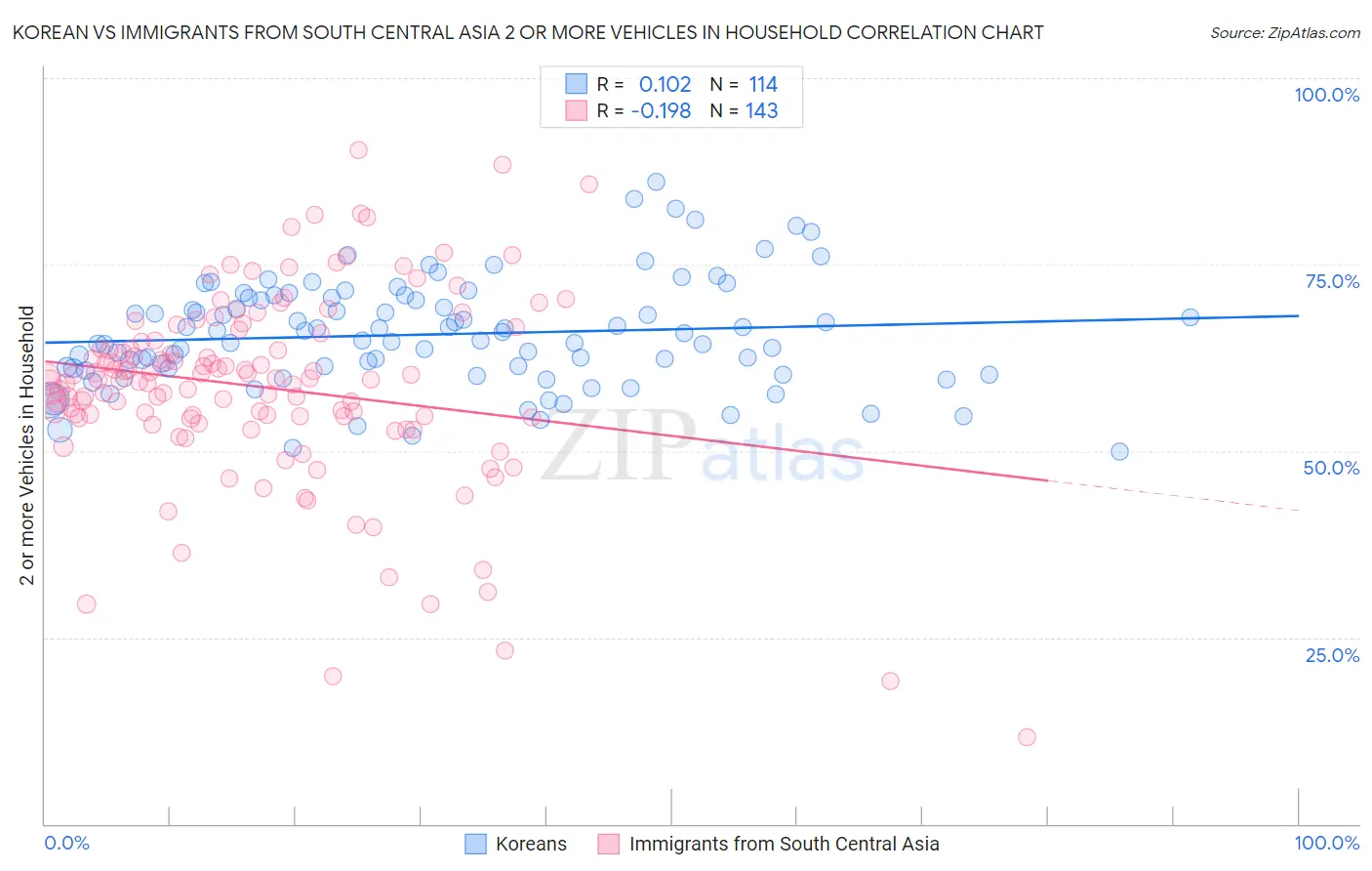 Korean vs Immigrants from South Central Asia 2 or more Vehicles in Household