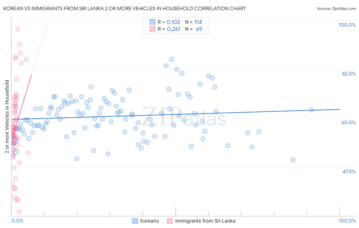 Korean vs Immigrants from Sri Lanka 2 or more Vehicles in Household