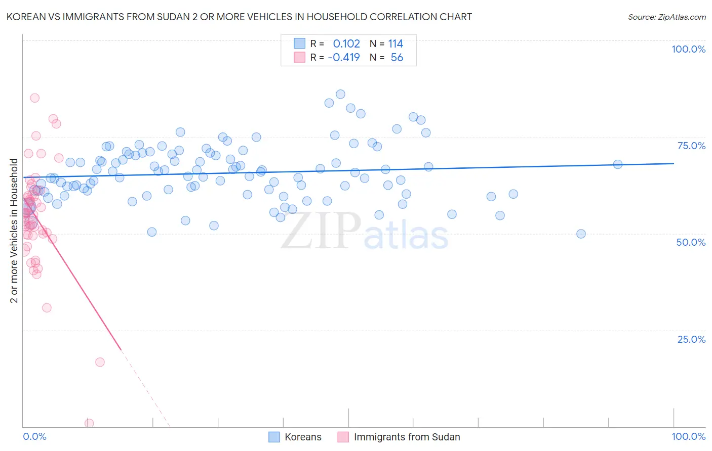 Korean vs Immigrants from Sudan 2 or more Vehicles in Household