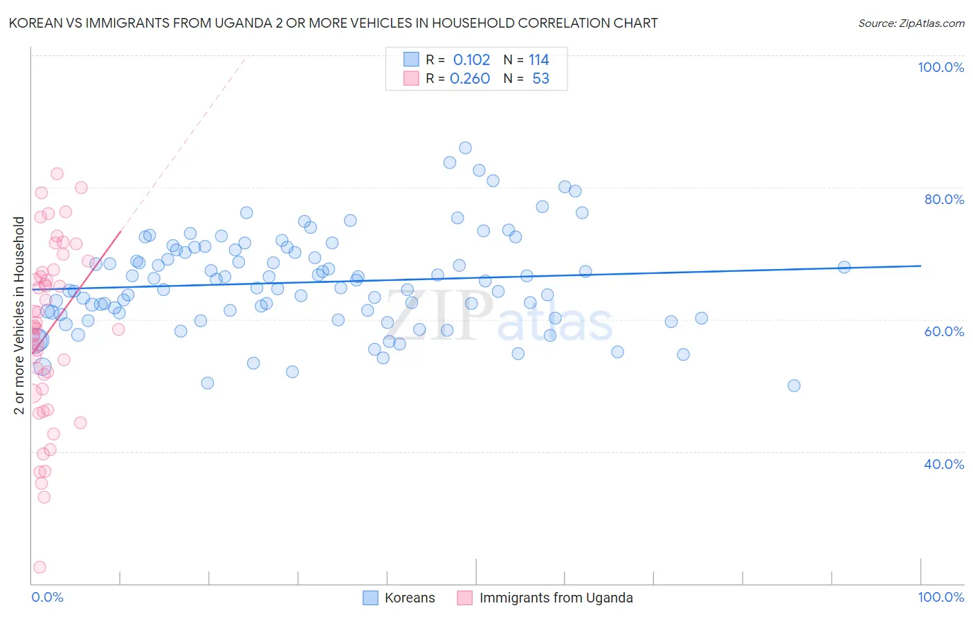 Korean vs Immigrants from Uganda 2 or more Vehicles in Household