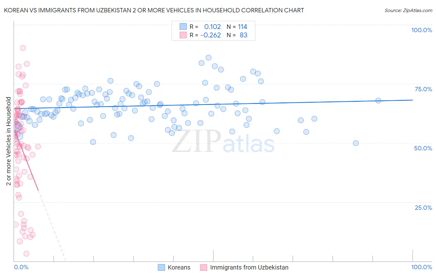 Korean vs Immigrants from Uzbekistan 2 or more Vehicles in Household