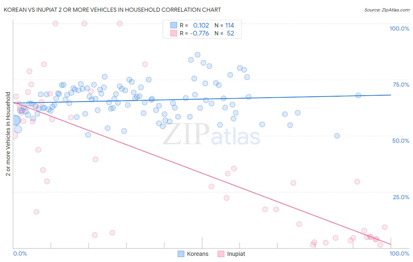 Korean vs Inupiat 2 or more Vehicles in Household