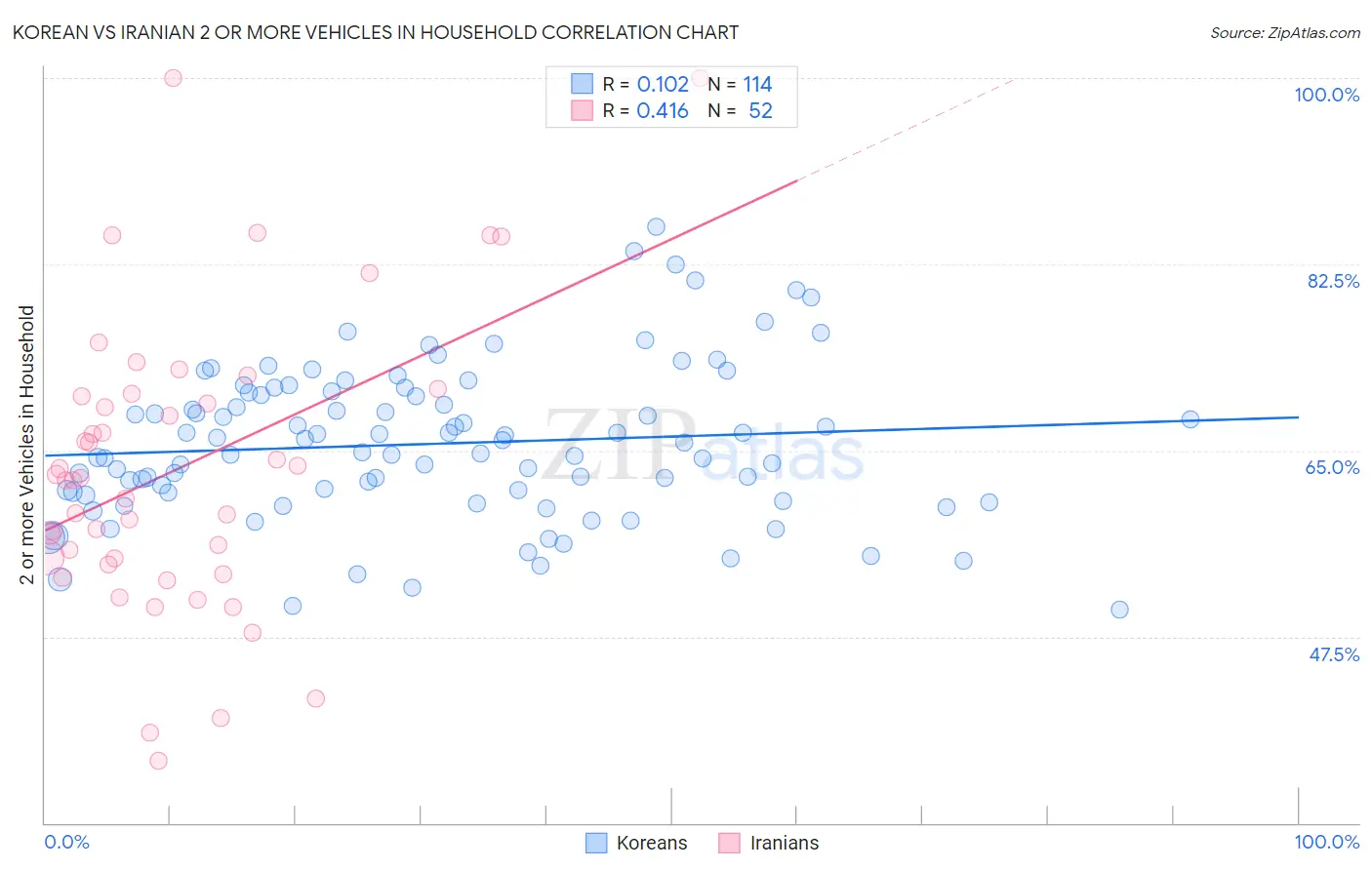 Korean vs Iranian 2 or more Vehicles in Household