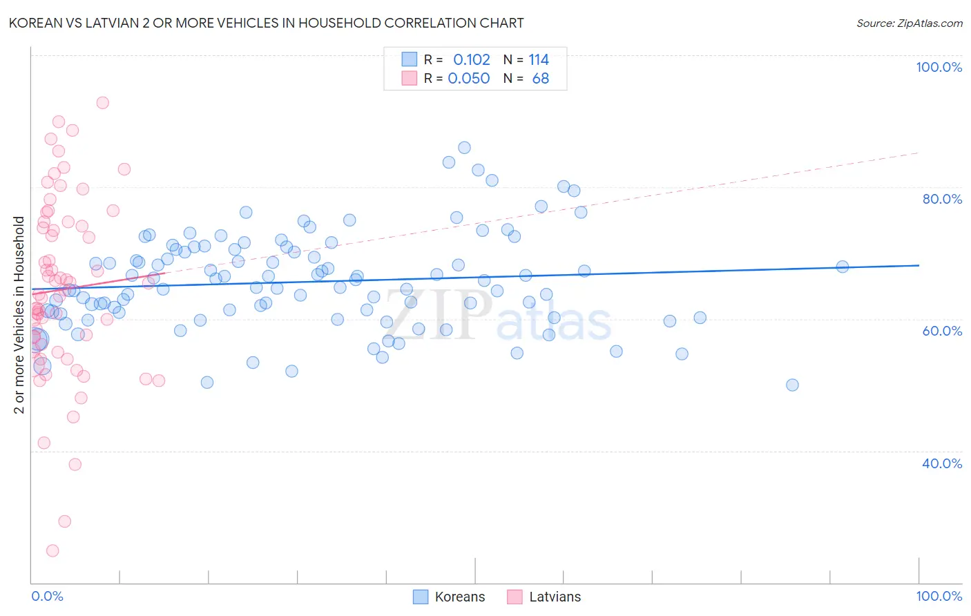 Korean vs Latvian 2 or more Vehicles in Household