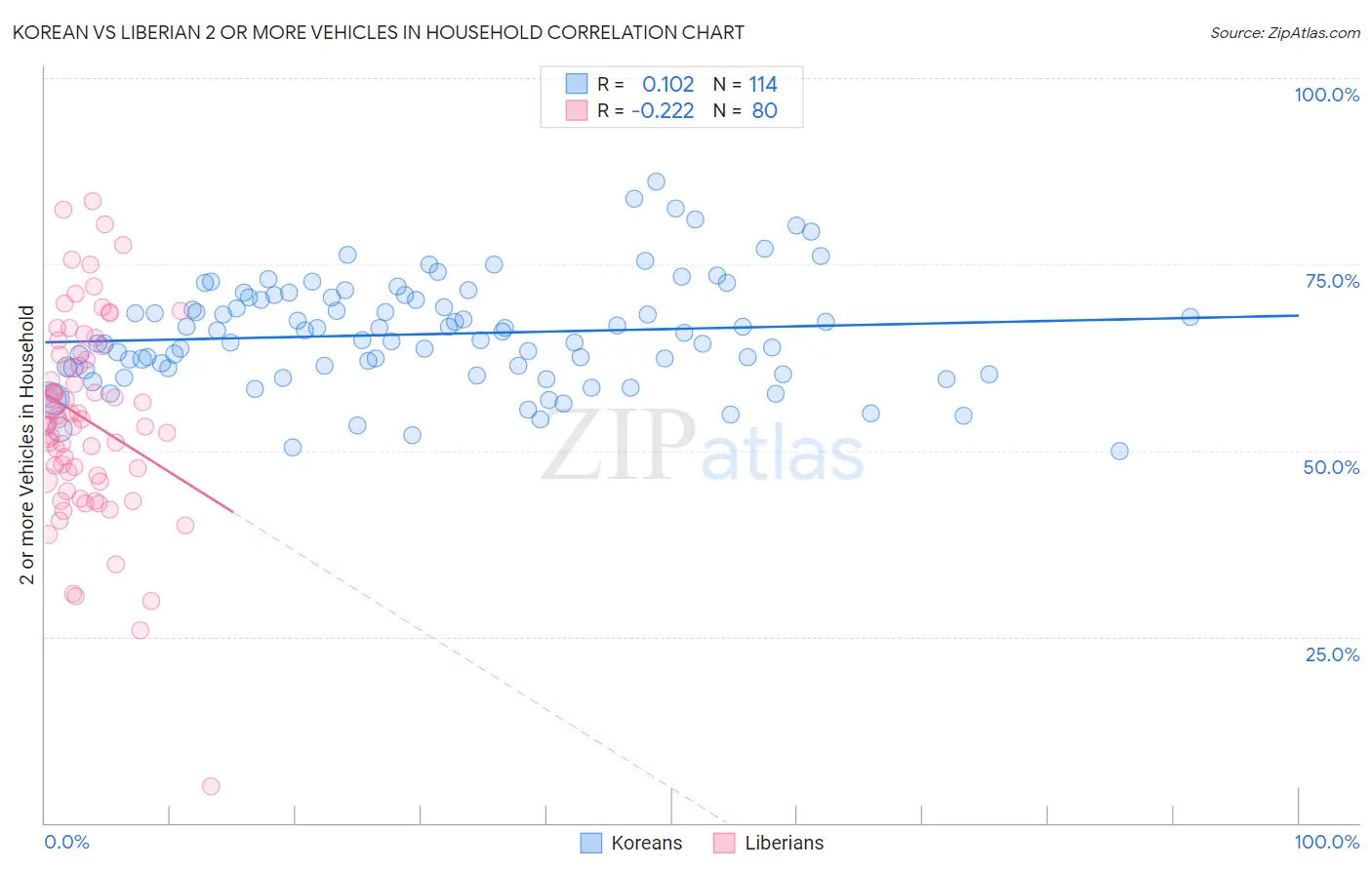 Korean vs Liberian 2 or more Vehicles in Household