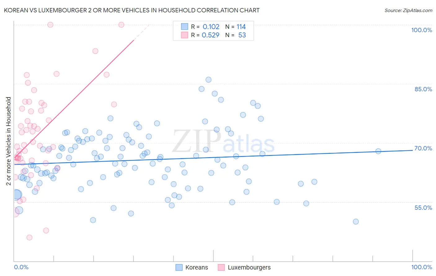 Korean vs Luxembourger 2 or more Vehicles in Household