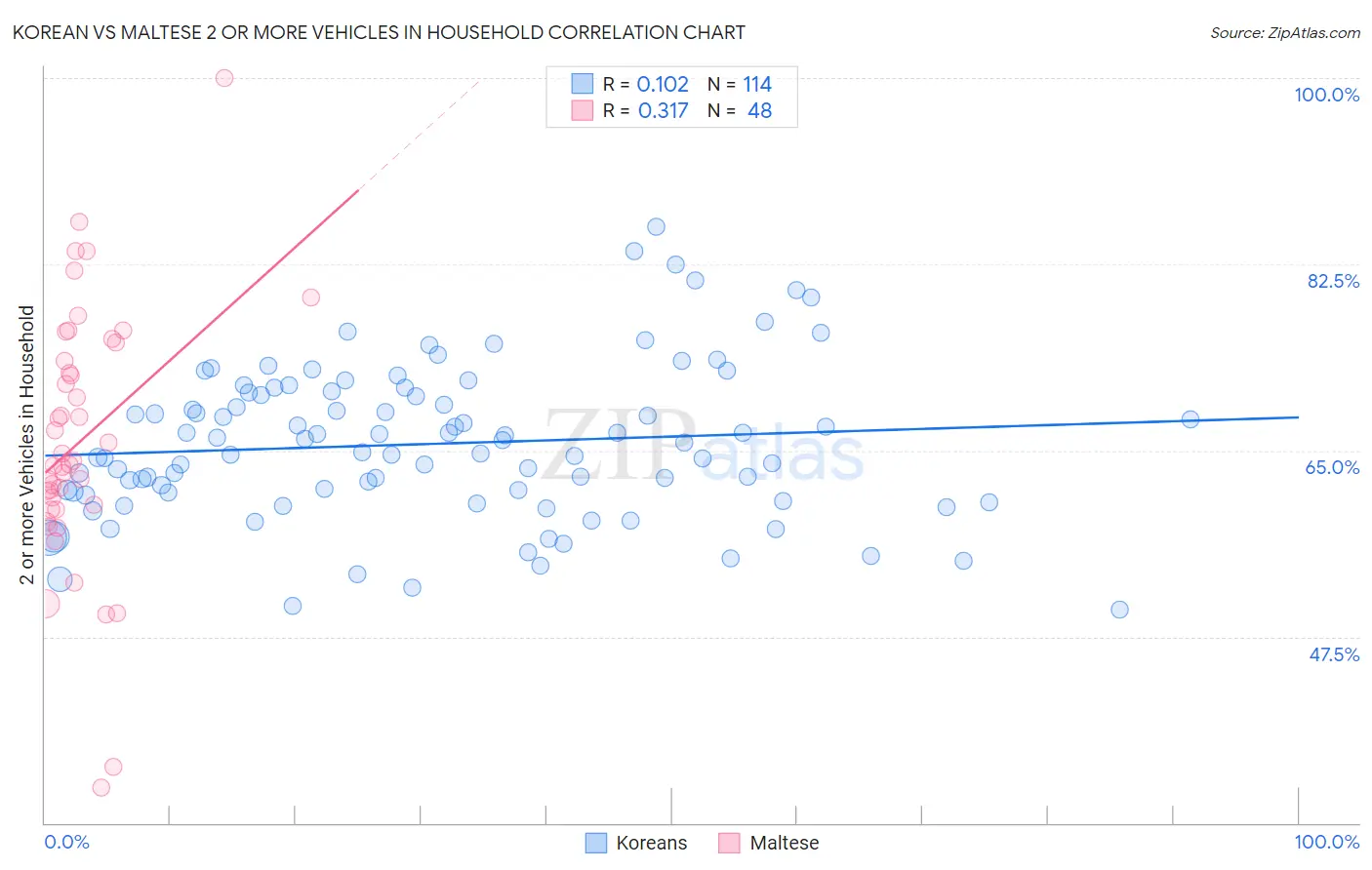 Korean vs Maltese 2 or more Vehicles in Household