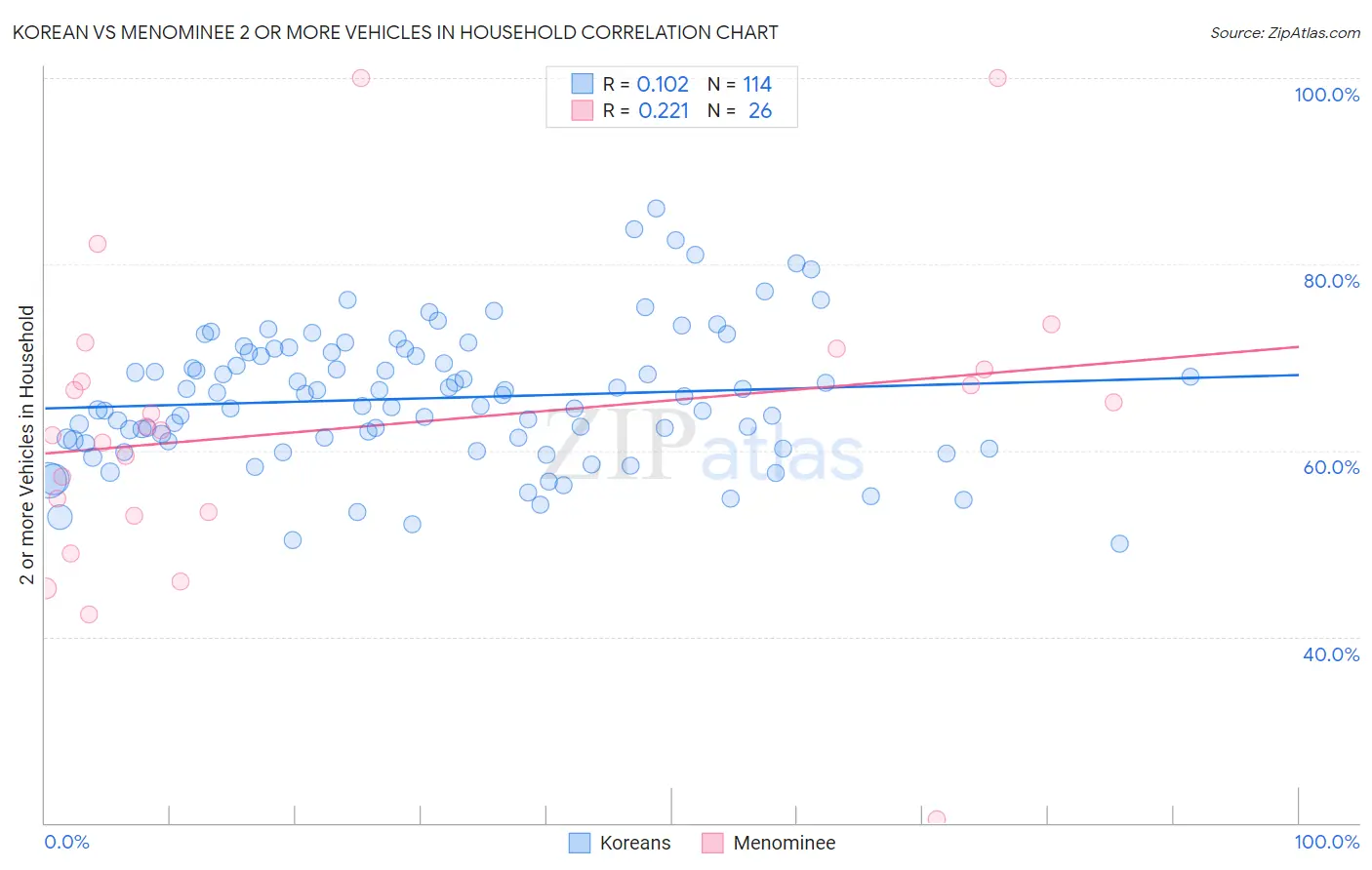 Korean vs Menominee 2 or more Vehicles in Household