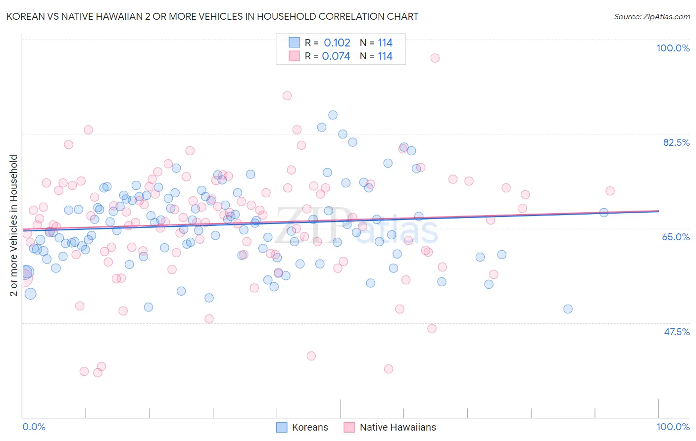 Korean vs Native Hawaiian 2 or more Vehicles in Household