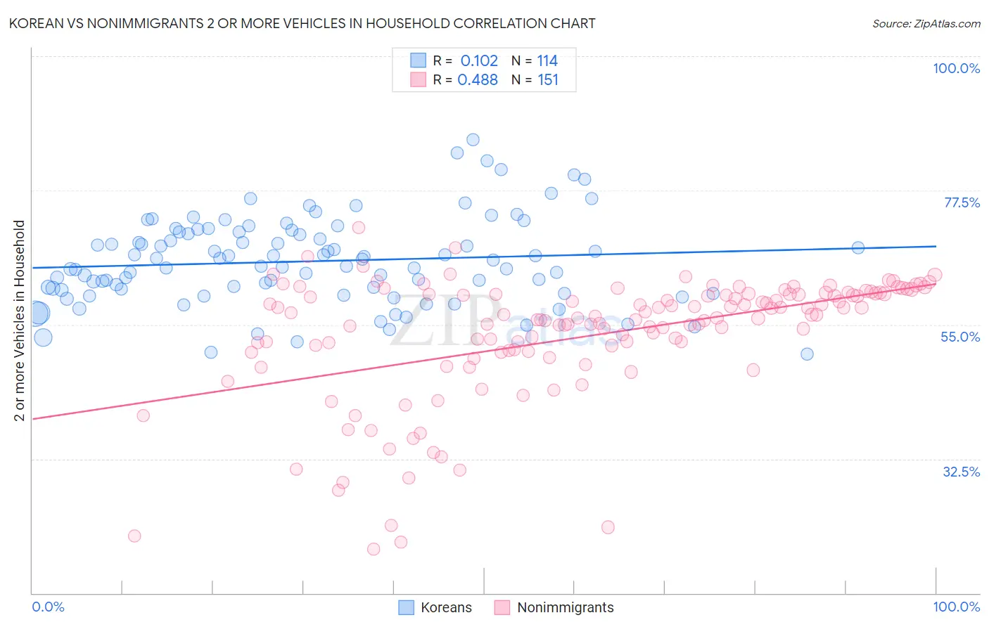 Korean vs Nonimmigrants 2 or more Vehicles in Household