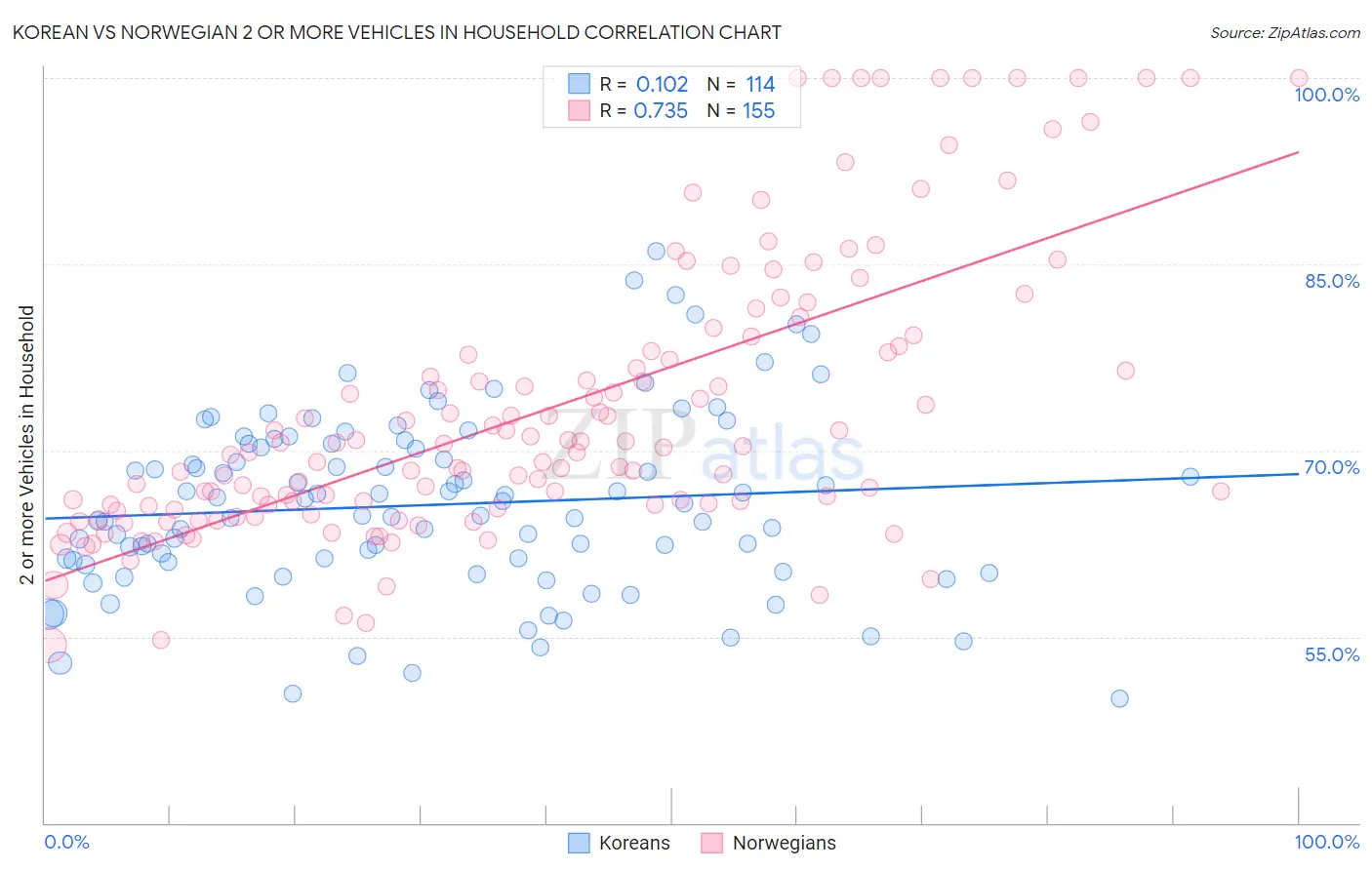 Korean vs Norwegian 2 or more Vehicles in Household