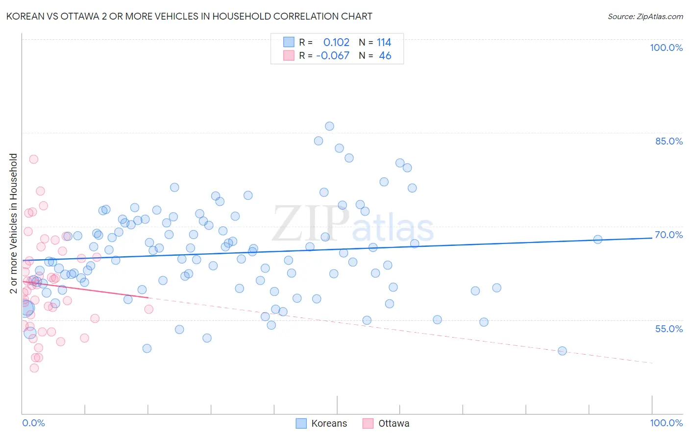 Korean vs Ottawa 2 or more Vehicles in Household