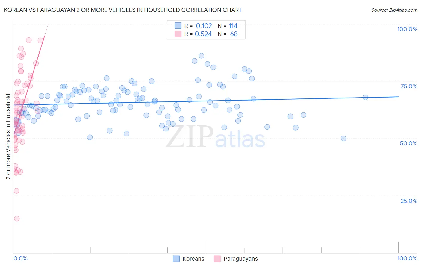 Korean vs Paraguayan 2 or more Vehicles in Household