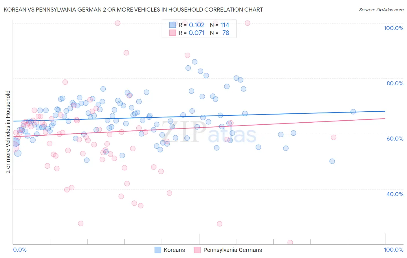 Korean vs Pennsylvania German 2 or more Vehicles in Household