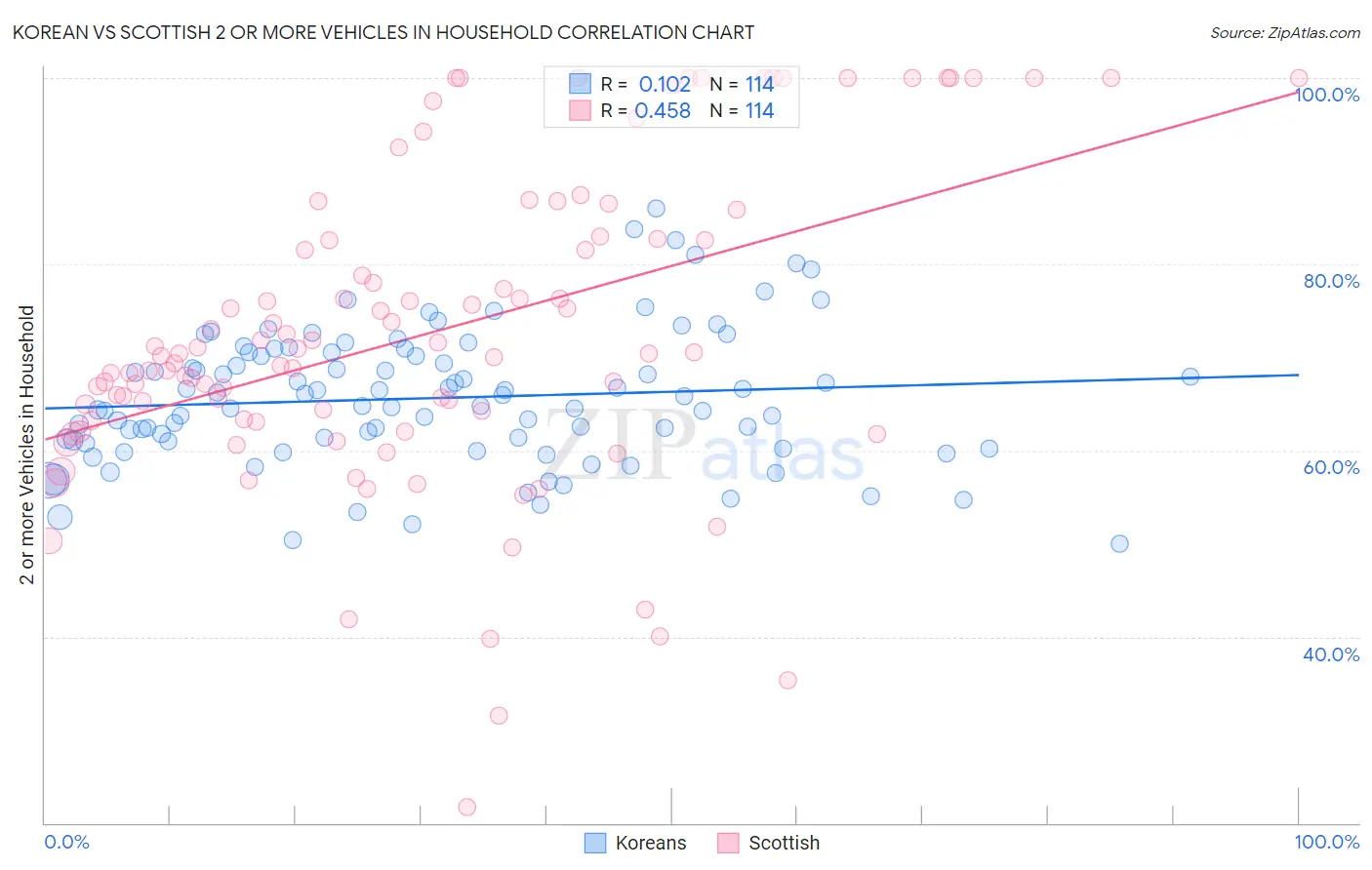 Korean vs Scottish 2 or more Vehicles in Household