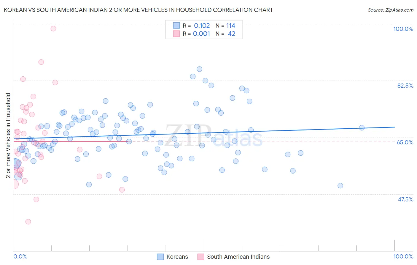 Korean vs South American Indian 2 or more Vehicles in Household