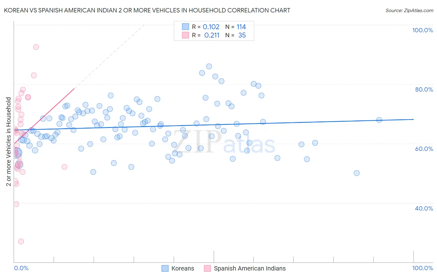 Korean vs Spanish American Indian 2 or more Vehicles in Household