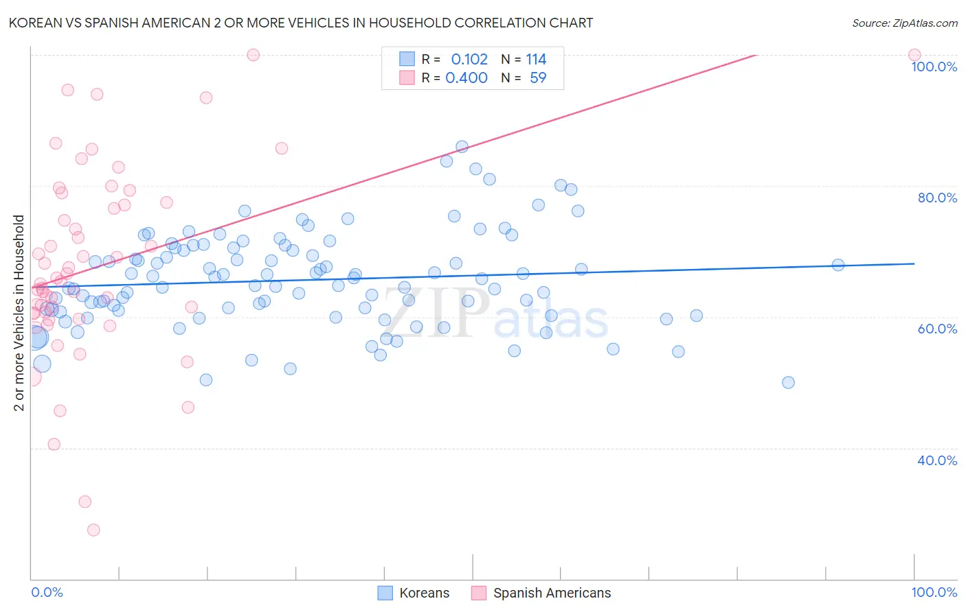 Korean vs Spanish American 2 or more Vehicles in Household