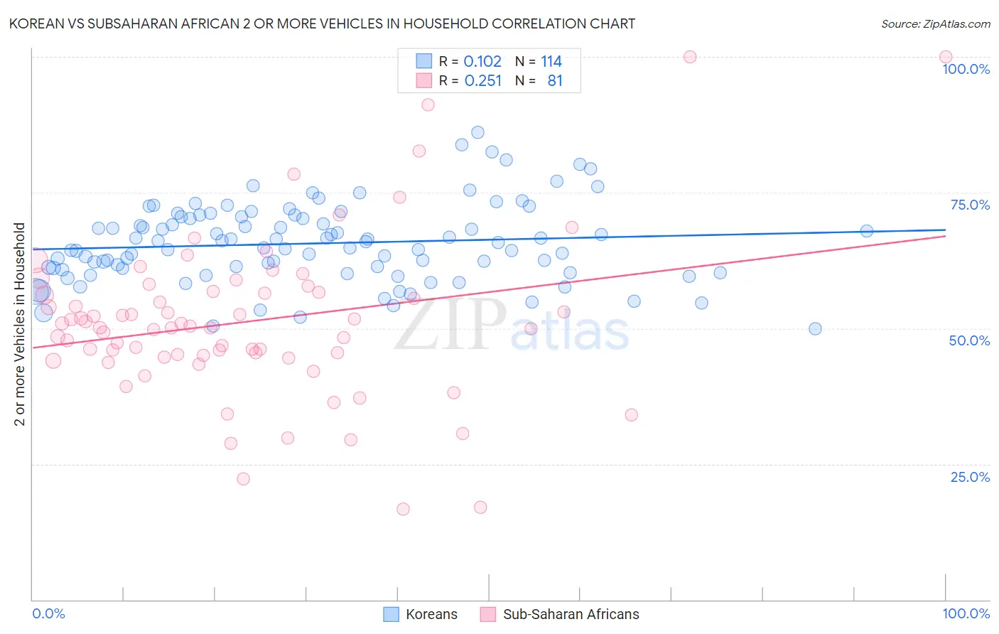 Korean vs Subsaharan African 2 or more Vehicles in Household