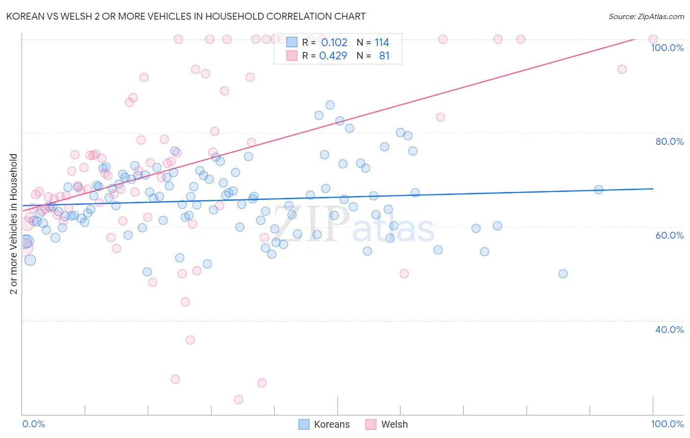 Korean vs Welsh 2 or more Vehicles in Household