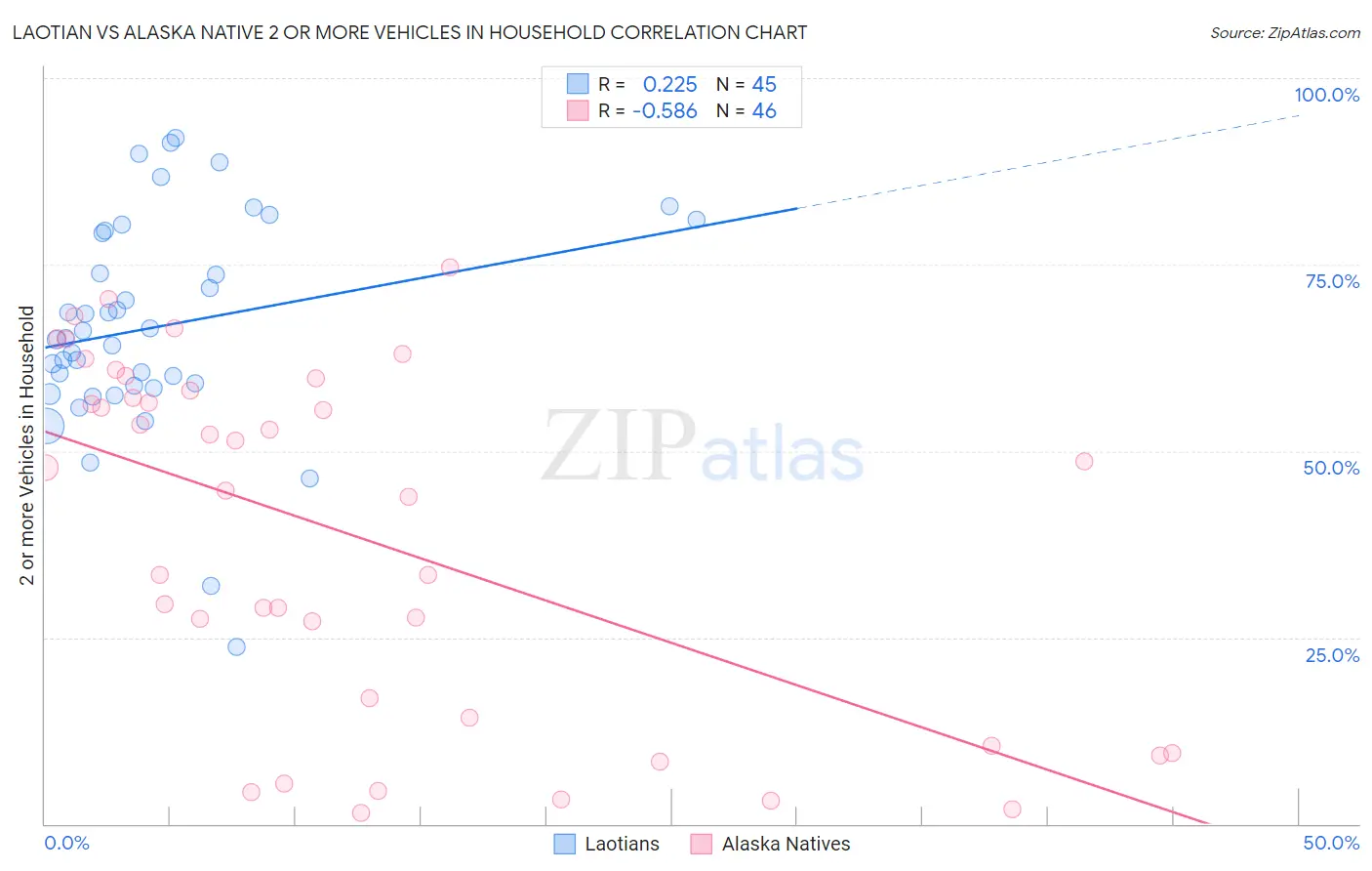 Laotian vs Alaska Native 2 or more Vehicles in Household