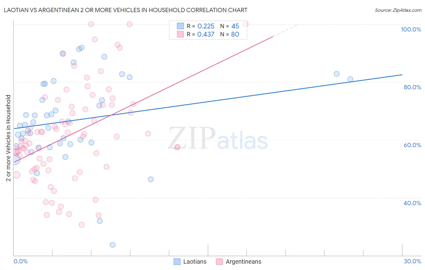 Laotian vs Argentinean 2 or more Vehicles in Household