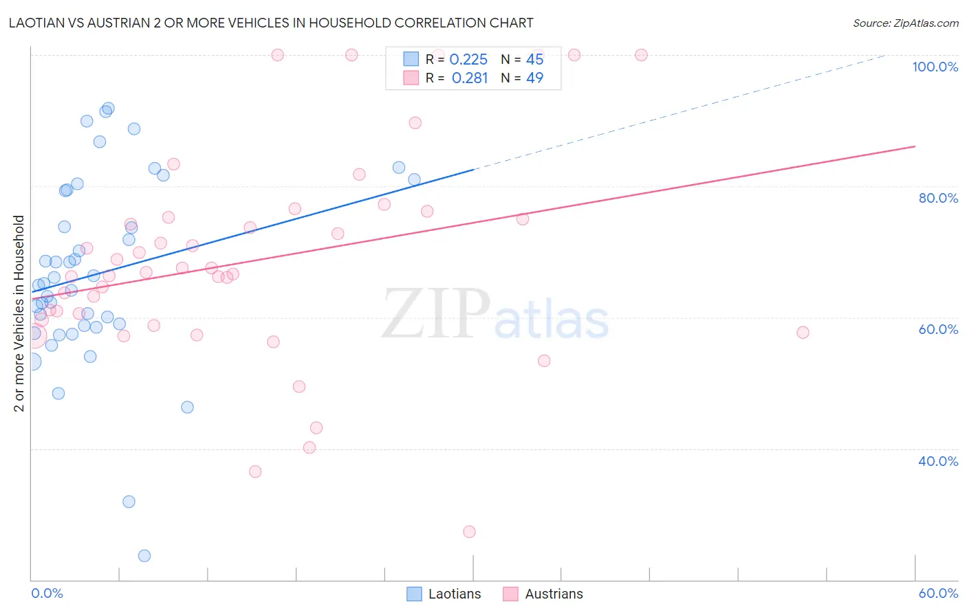 Laotian vs Austrian 2 or more Vehicles in Household