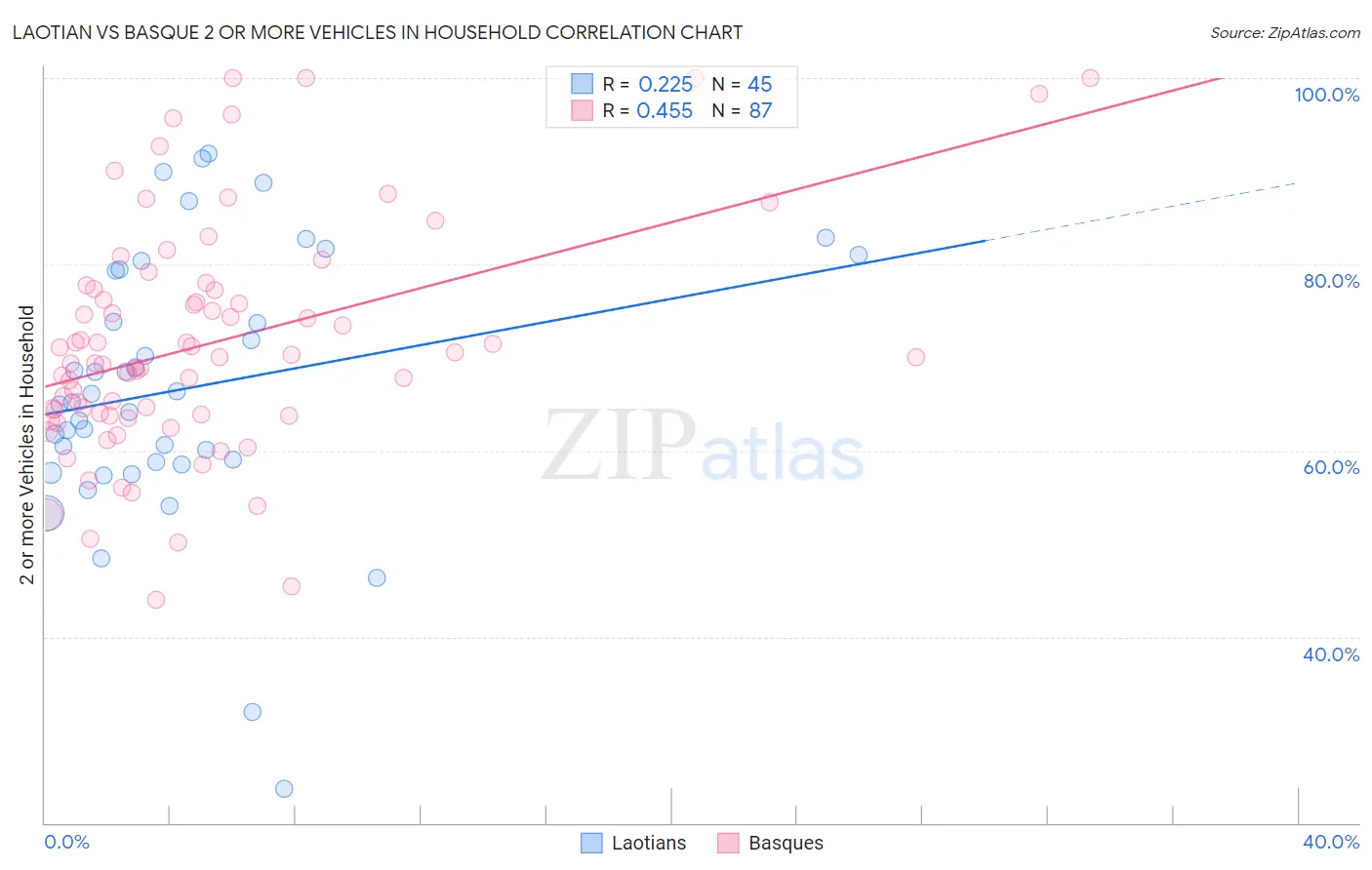 Laotian vs Basque 2 or more Vehicles in Household