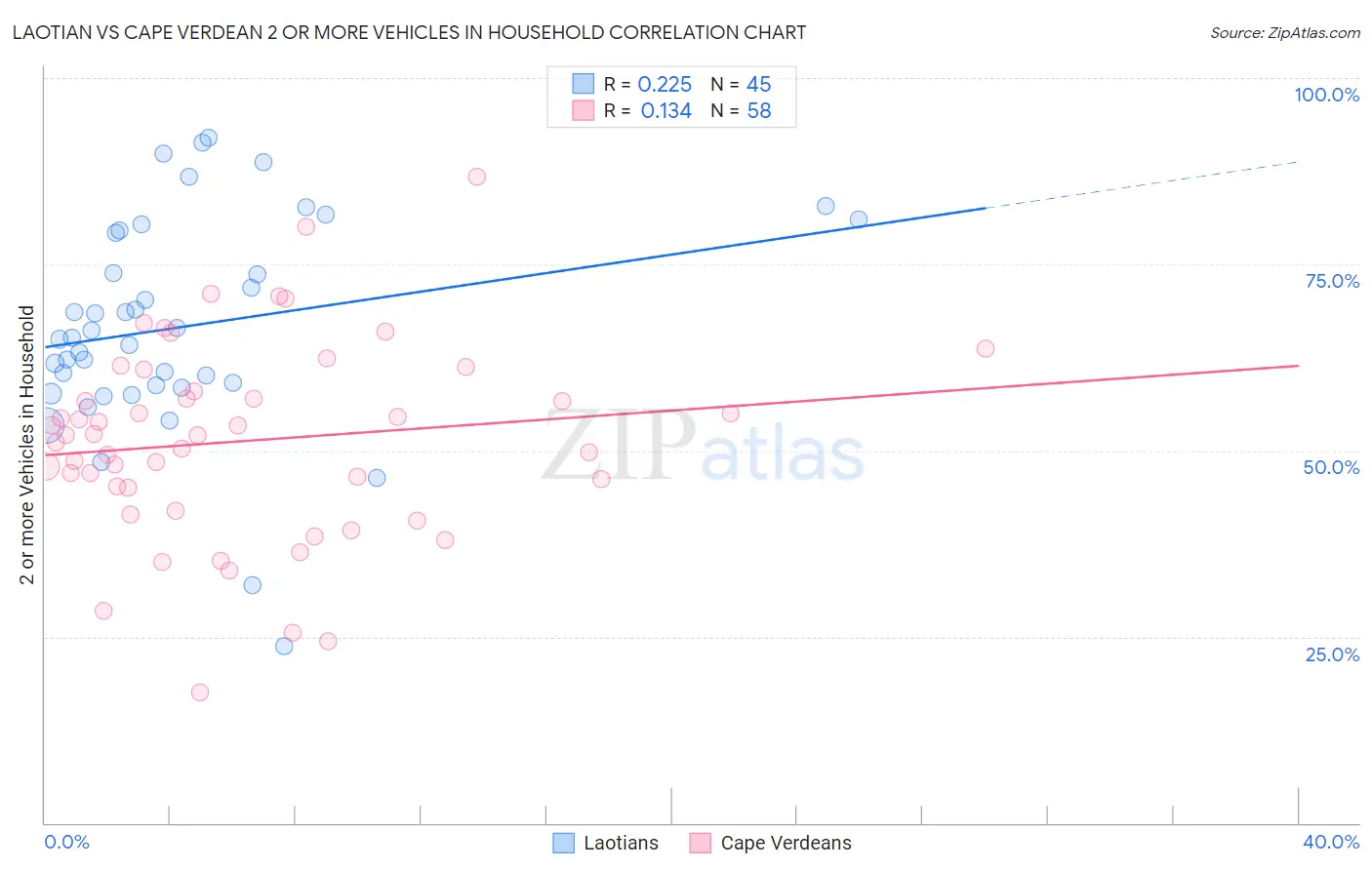 Laotian vs Cape Verdean 2 or more Vehicles in Household