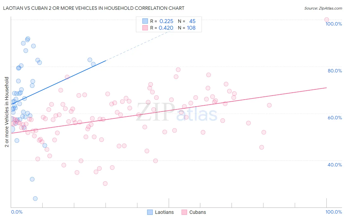 Laotian vs Cuban 2 or more Vehicles in Household