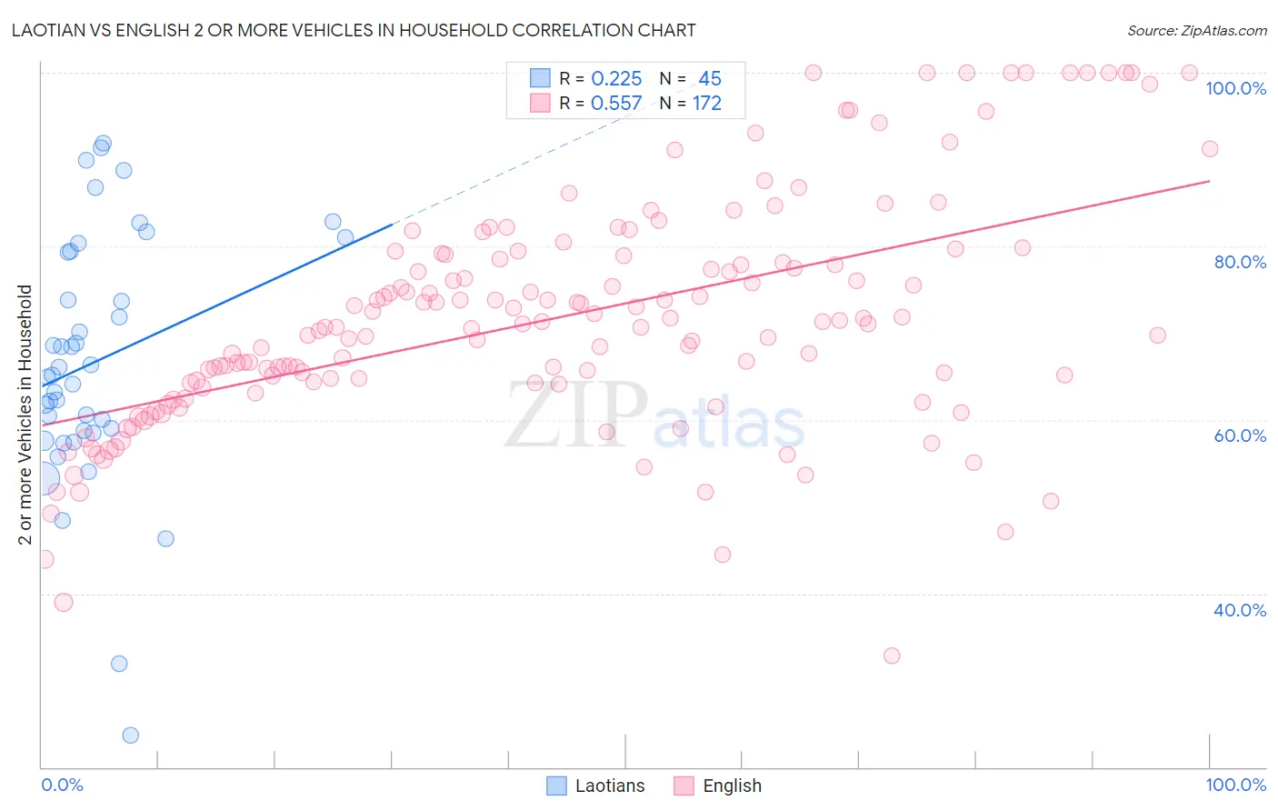 Laotian vs English 2 or more Vehicles in Household