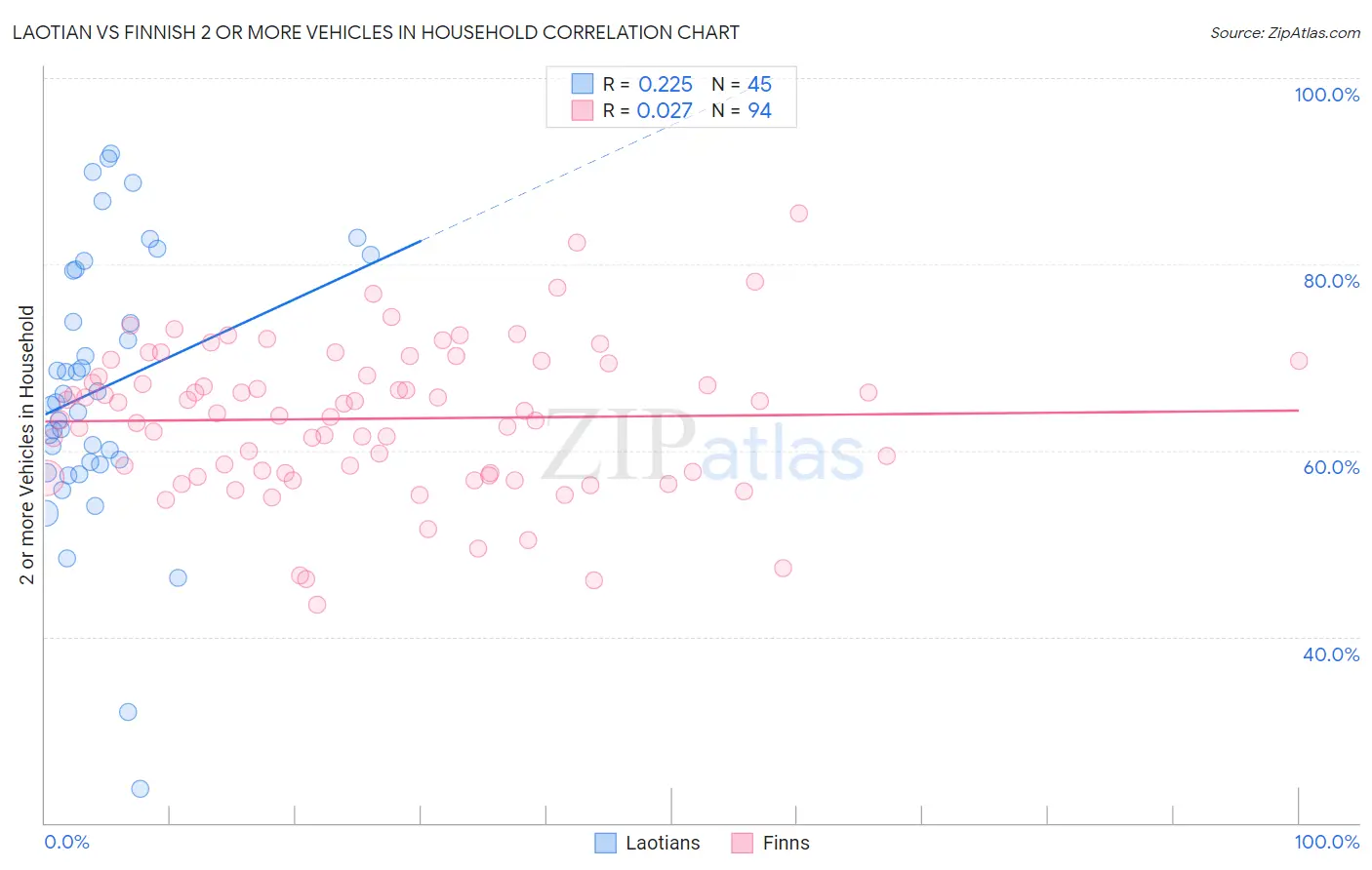 Laotian vs Finnish 2 or more Vehicles in Household