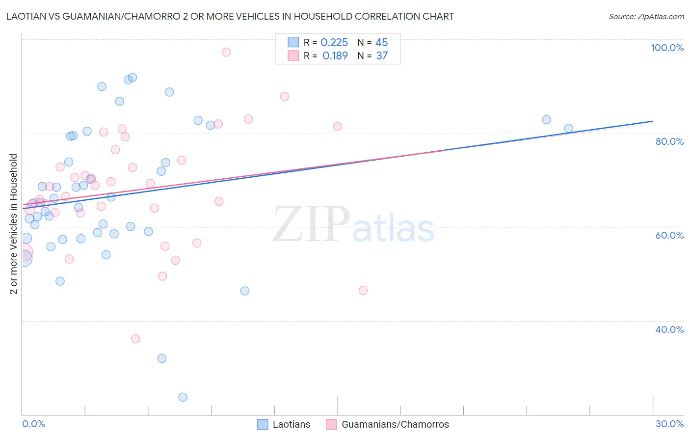 Laotian vs Guamanian/Chamorro 2 or more Vehicles in Household