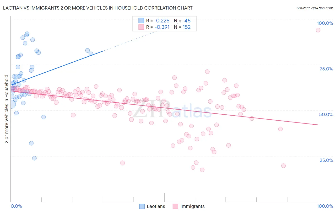 Laotian vs Immigrants 2 or more Vehicles in Household