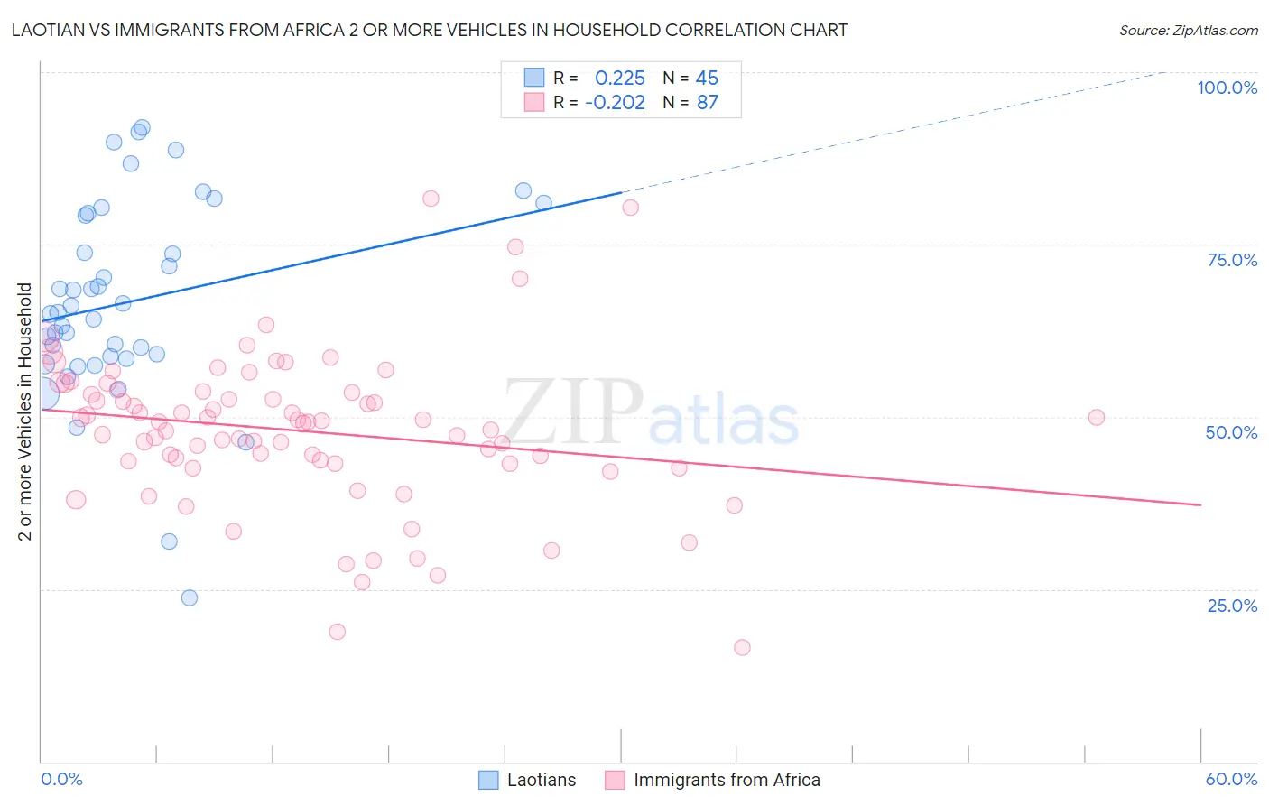 Laotian vs Immigrants from Africa 2 or more Vehicles in Household