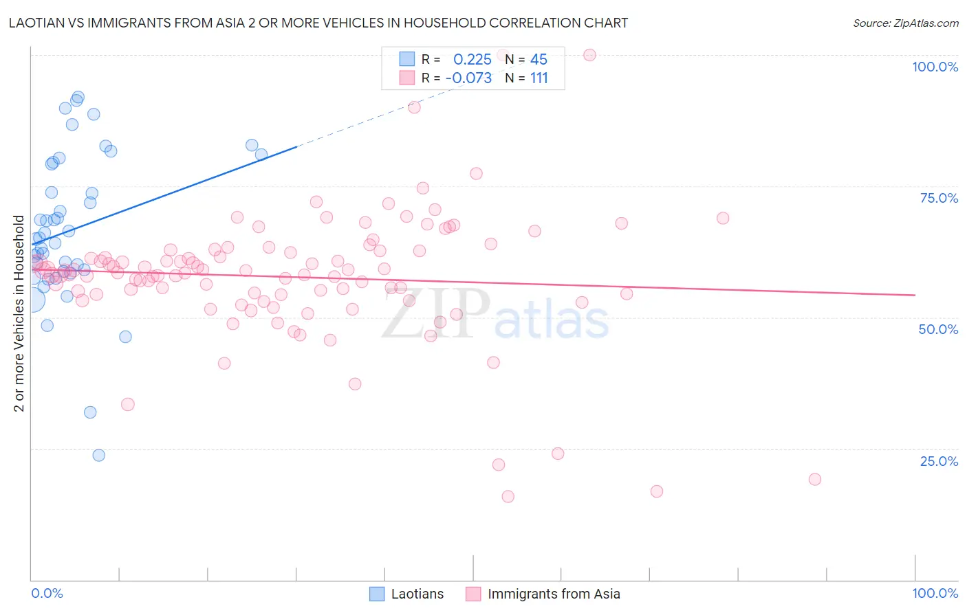 Laotian vs Immigrants from Asia 2 or more Vehicles in Household