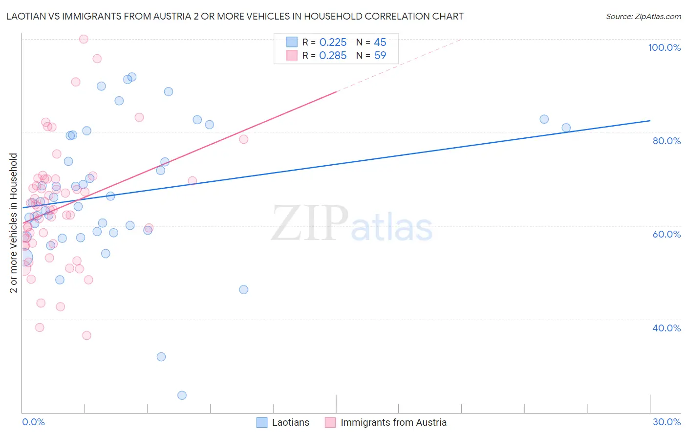 Laotian vs Immigrants from Austria 2 or more Vehicles in Household