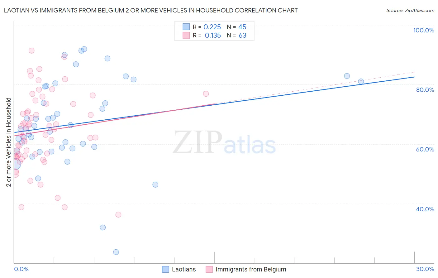 Laotian vs Immigrants from Belgium 2 or more Vehicles in Household