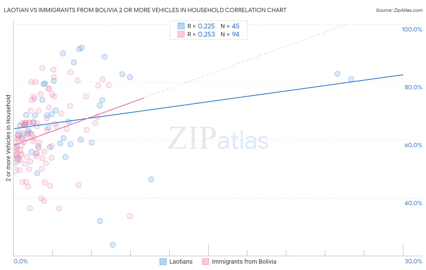 Laotian vs Immigrants from Bolivia 2 or more Vehicles in Household