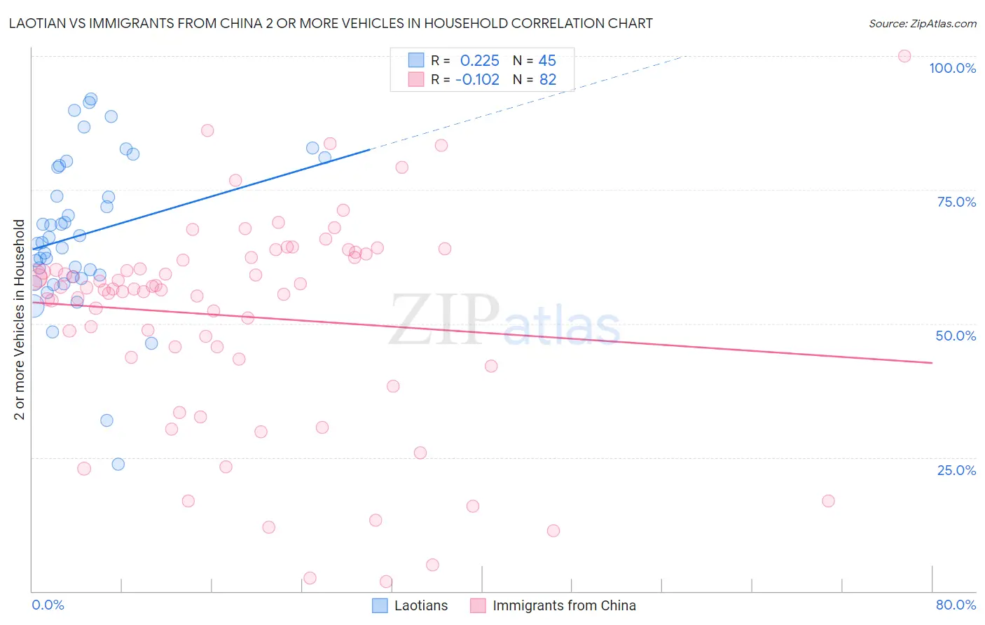 Laotian vs Immigrants from China 2 or more Vehicles in Household