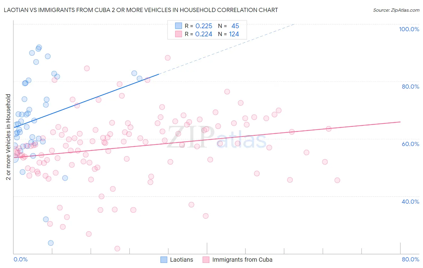 Laotian vs Immigrants from Cuba 2 or more Vehicles in Household