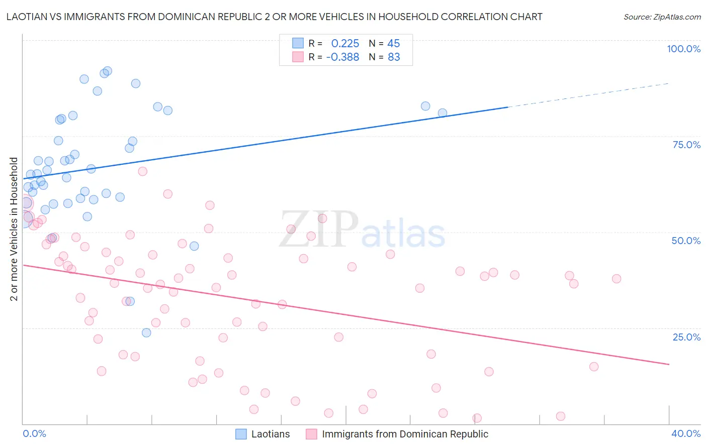 Laotian vs Immigrants from Dominican Republic 2 or more Vehicles in Household