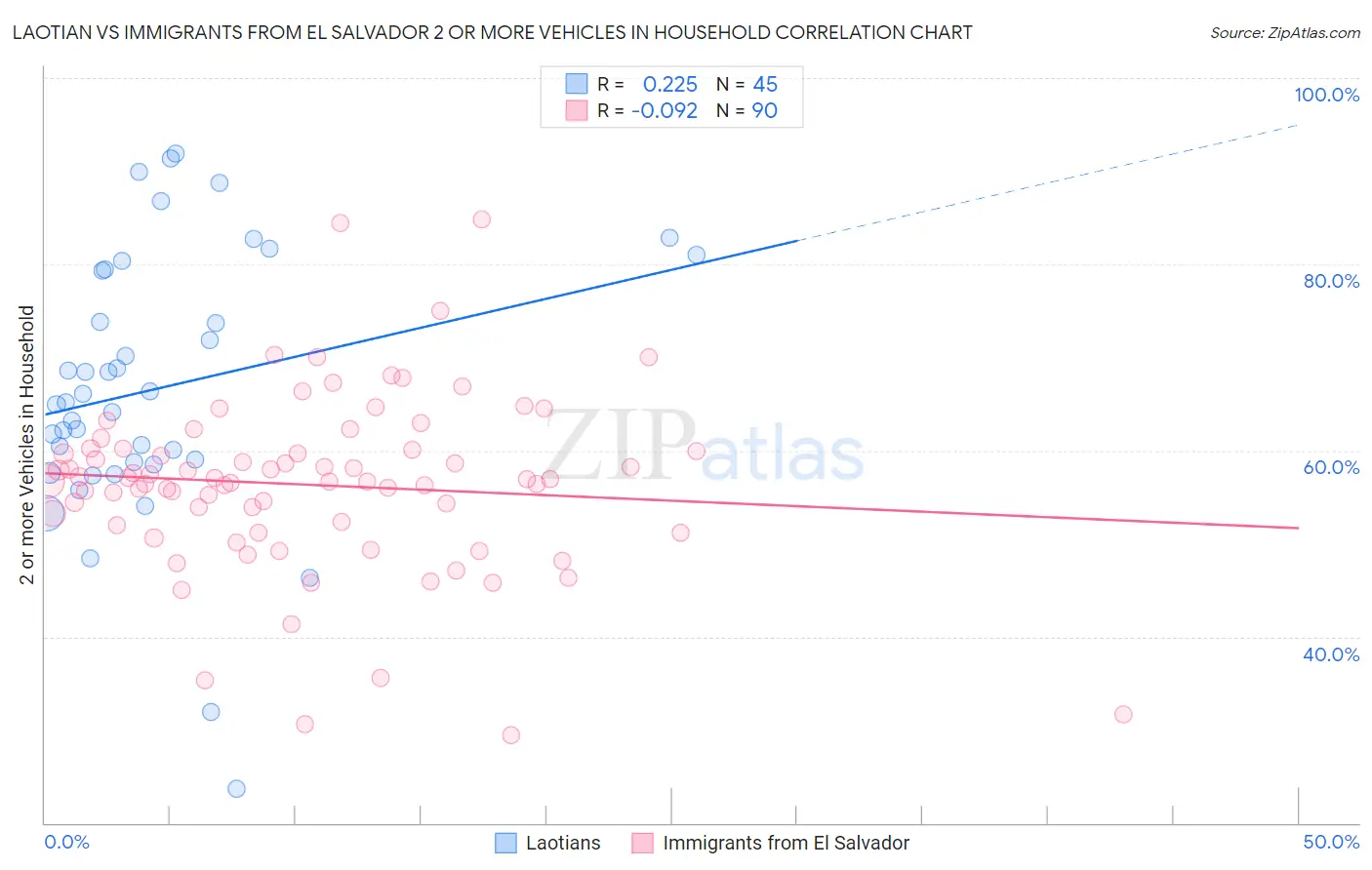 Laotian vs Immigrants from El Salvador 2 or more Vehicles in Household