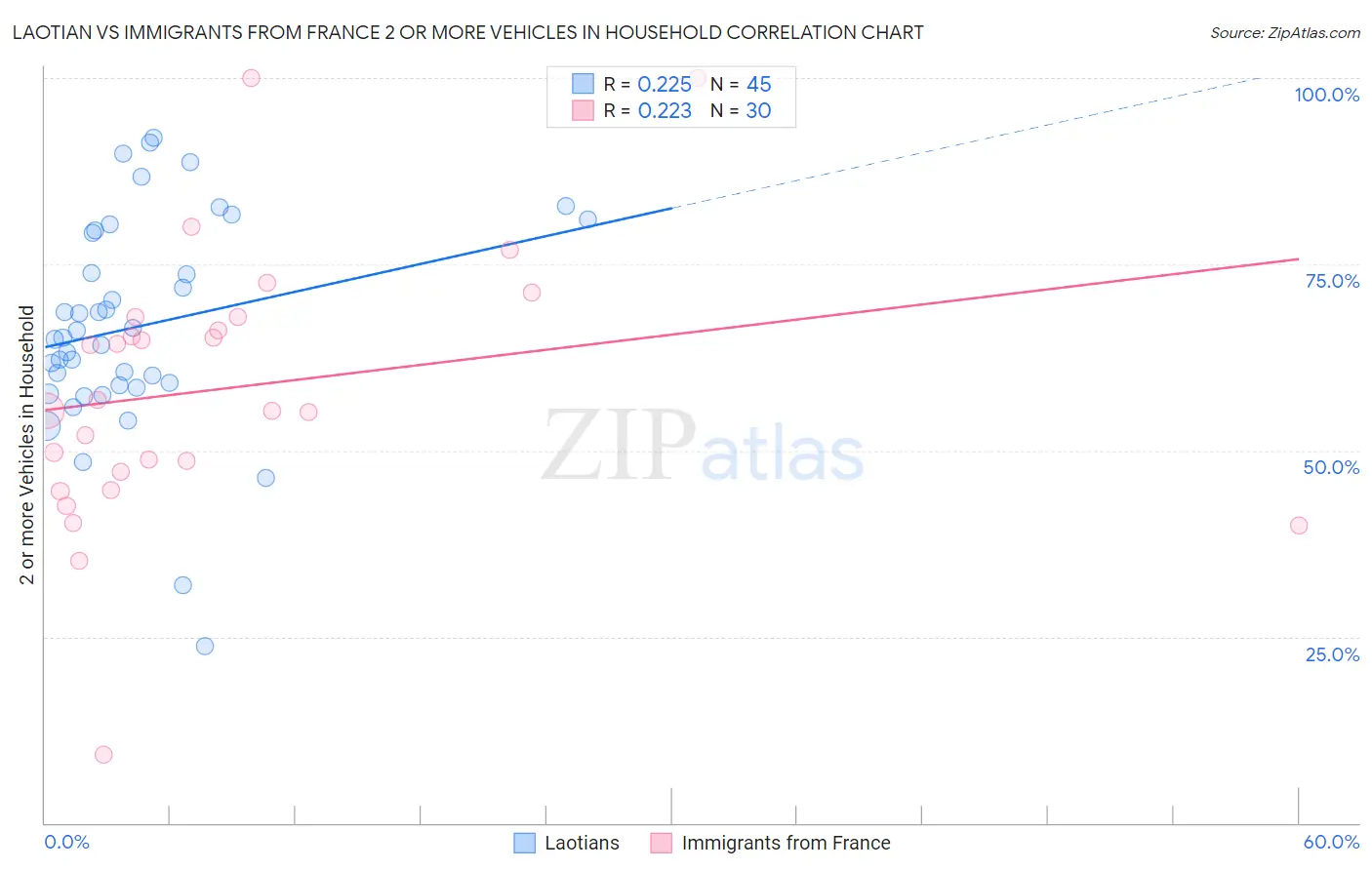 Laotian vs Immigrants from France 2 or more Vehicles in Household