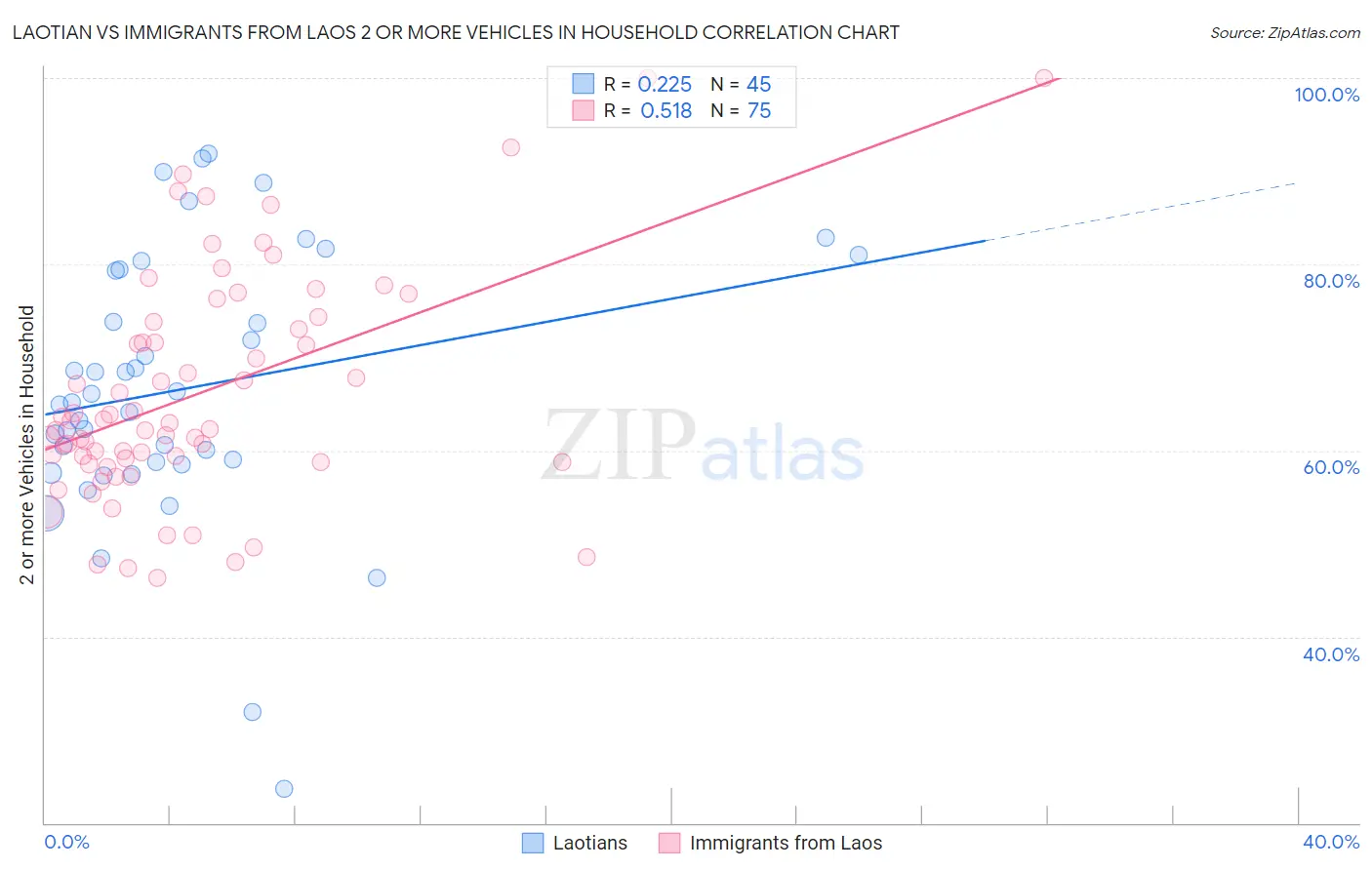 Laotian vs Immigrants from Laos 2 or more Vehicles in Household