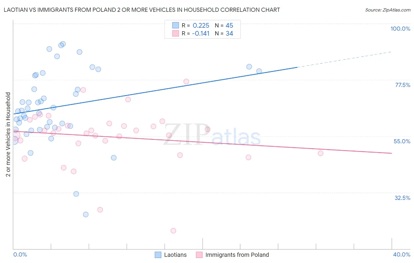 Laotian vs Immigrants from Poland 2 or more Vehicles in Household