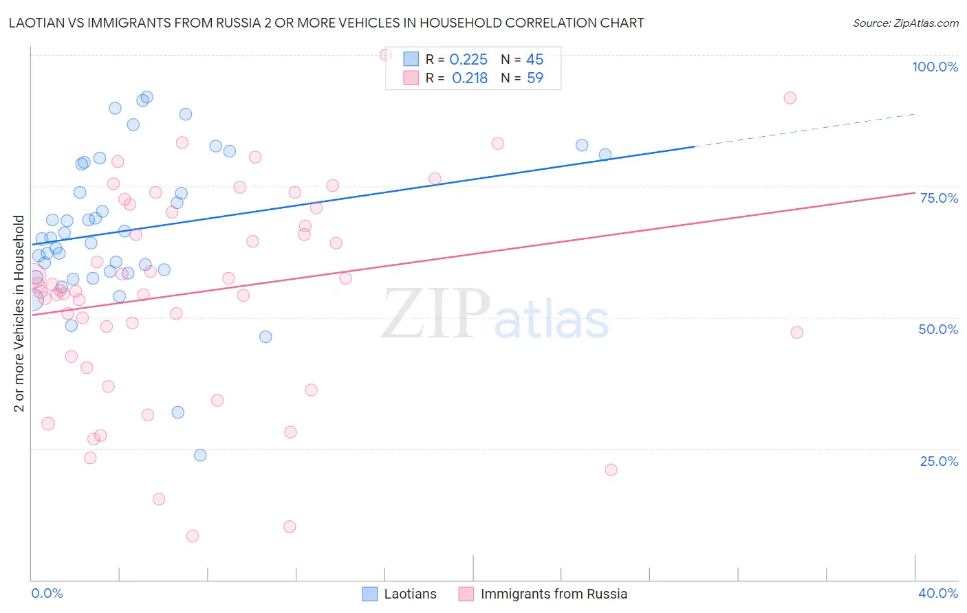 Laotian vs Immigrants from Russia 2 or more Vehicles in Household