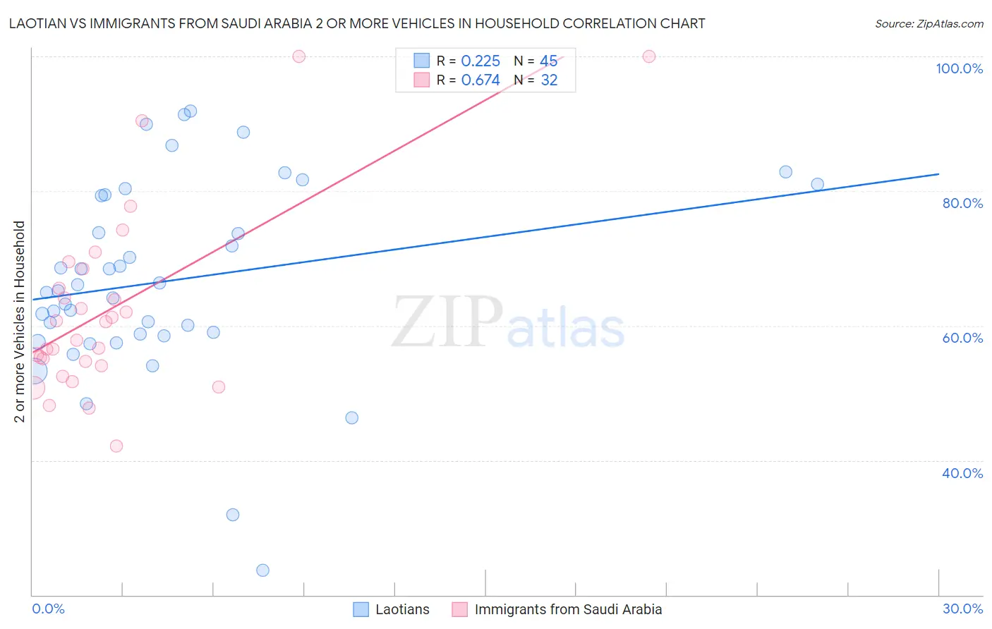 Laotian vs Immigrants from Saudi Arabia 2 or more Vehicles in Household